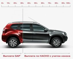 Что такое GAP в страховании КАСКО