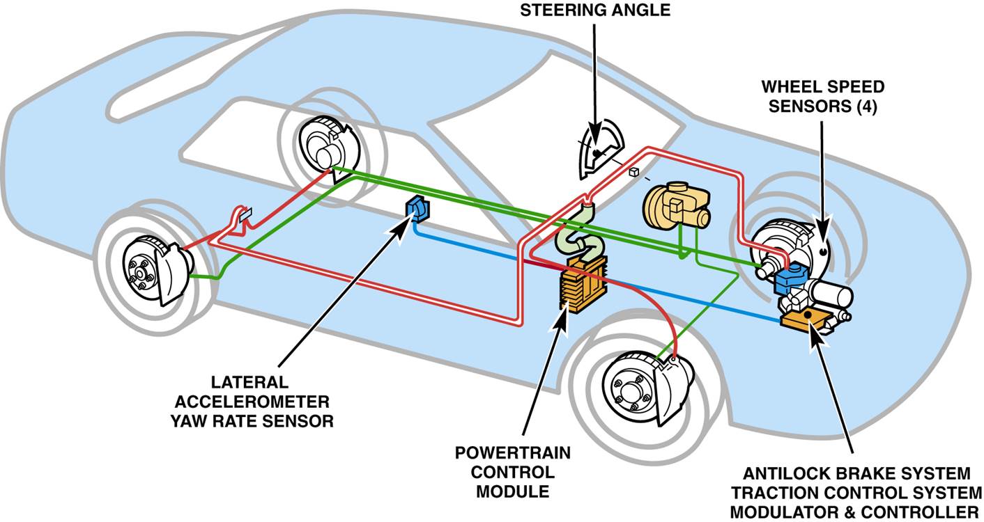 Anti-Lock braking System
