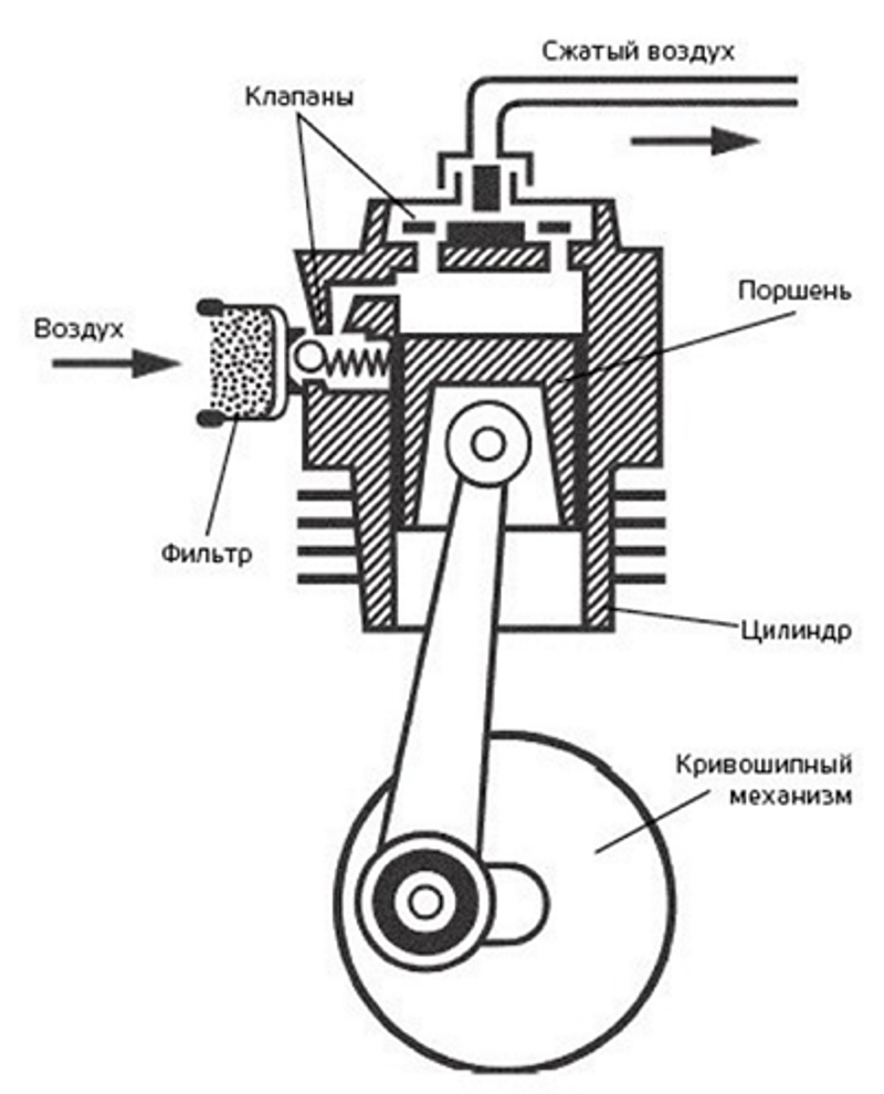 Принцип работы поршневого автомобильного компрессора