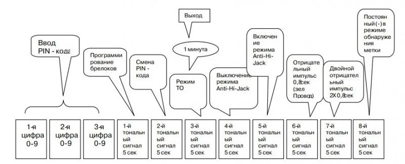Программирование охранного комплекса