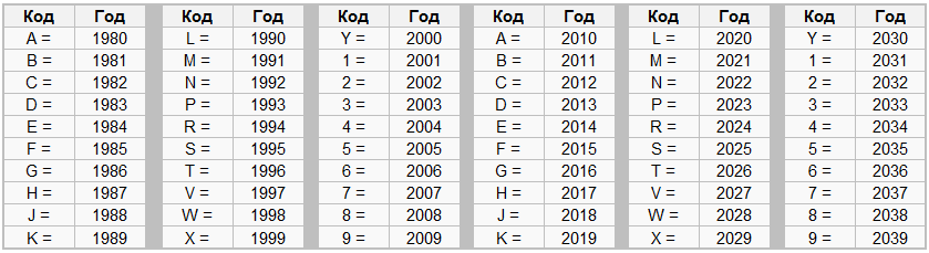 Определение года выпуска автомобиля через ВИН-номер