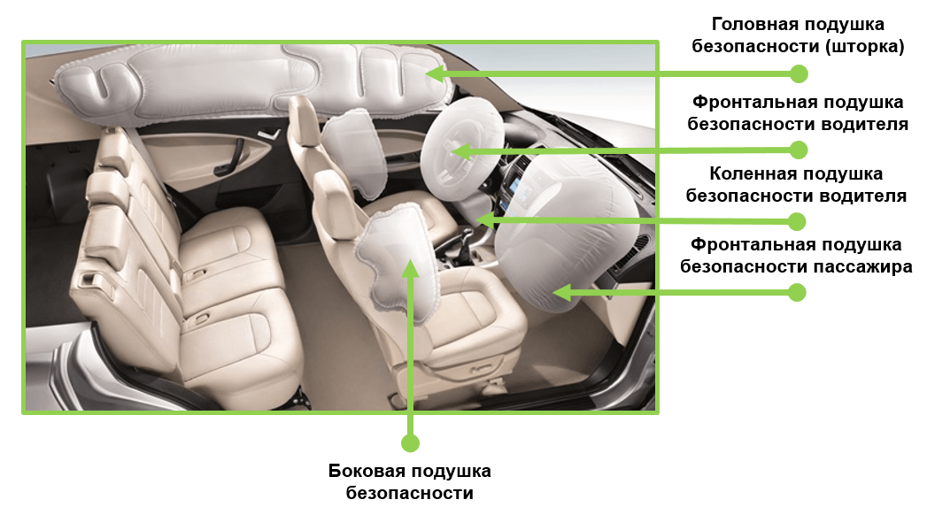 Расположение подушек безопасности в автомобиле