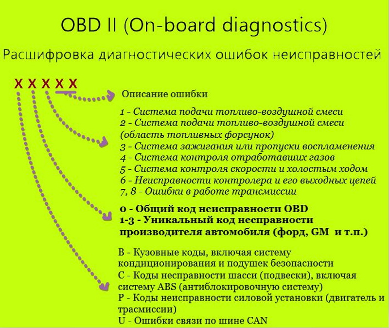 Принцип расшифровки кода неисправности по протоколу OBD2