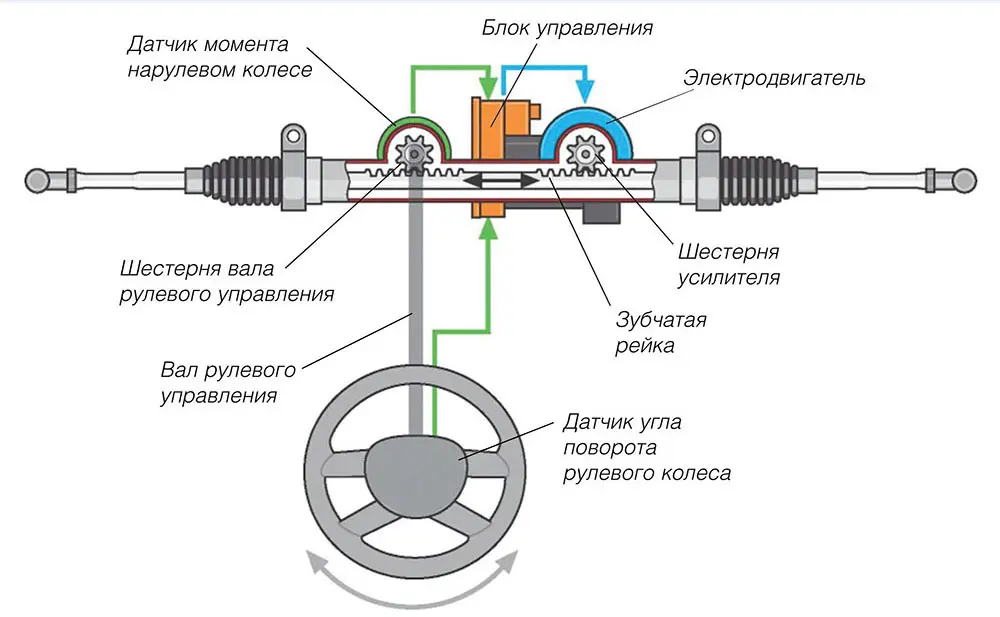 Центр рулевого управления